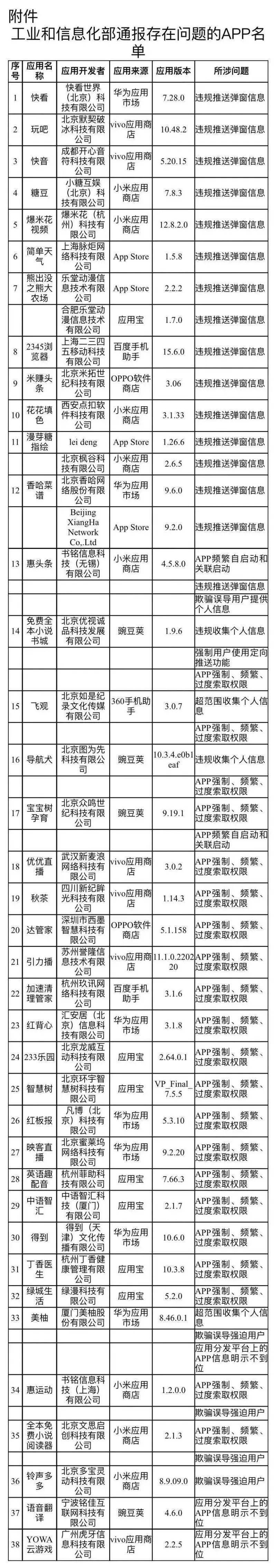 国美里有华为手机吗
:这些APP被工信部通报！看看你的手机里有吗？