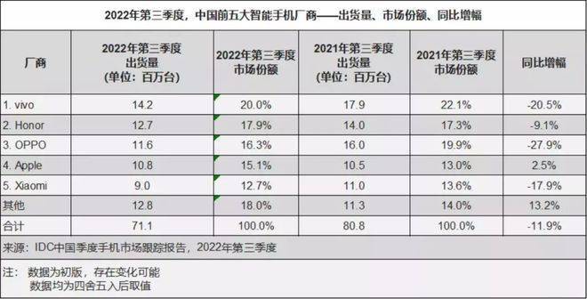 华为与vivo手机那个好
:压制OPPO、苹果和小米，vivo和荣耀正面争第一？