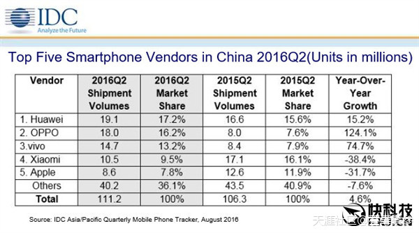 华为手机性能排第一
:外媒：华为二季度在中国卖出1900万，排第一。第二，第三名增长惊人！(转载)