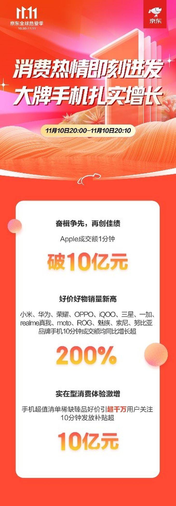 京东华为10寸手机
:超千万用户关注手机超值清单 京东11.11高潮日10分钟发放补贴超10亿