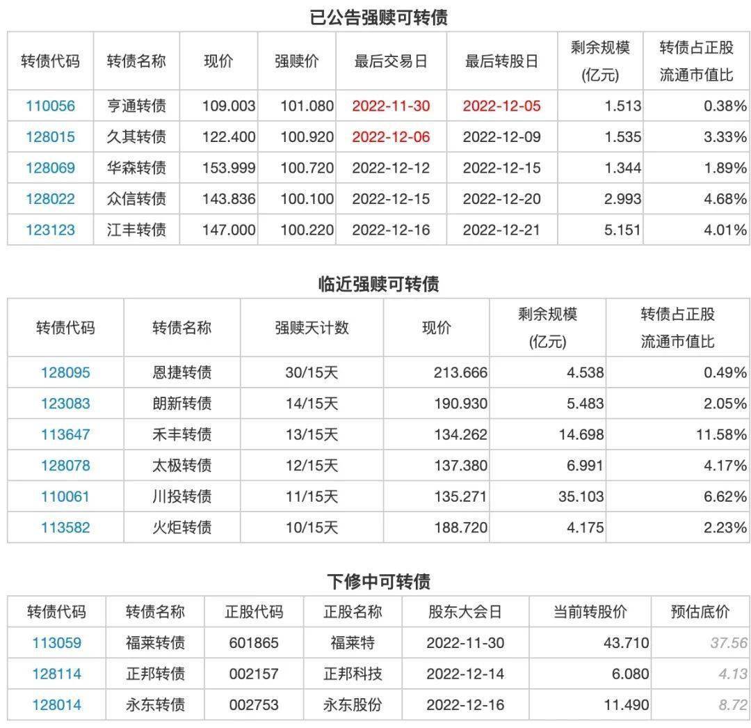 华为手机12月12日上市
:12月1日投资提示：盛泰转债上市-第1张图片-太平洋在线下载