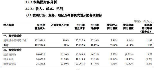 智能手表苹果华强北蜂窝版:财报里的真相丨2022年营收达1229.5亿 中兴通讯 “第二曲线”业务贡献几成？