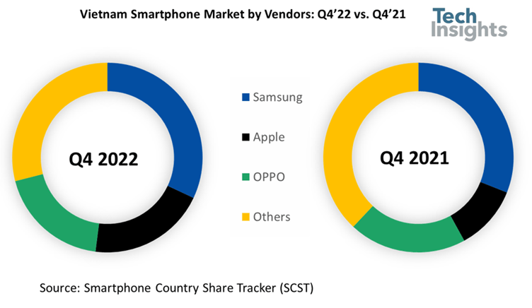 oppo苹果版部落冲突
:TechInsights：2022 年第四季度越南智能手机市场规模同比下降 30%-第1张图片-太平洋在线下载