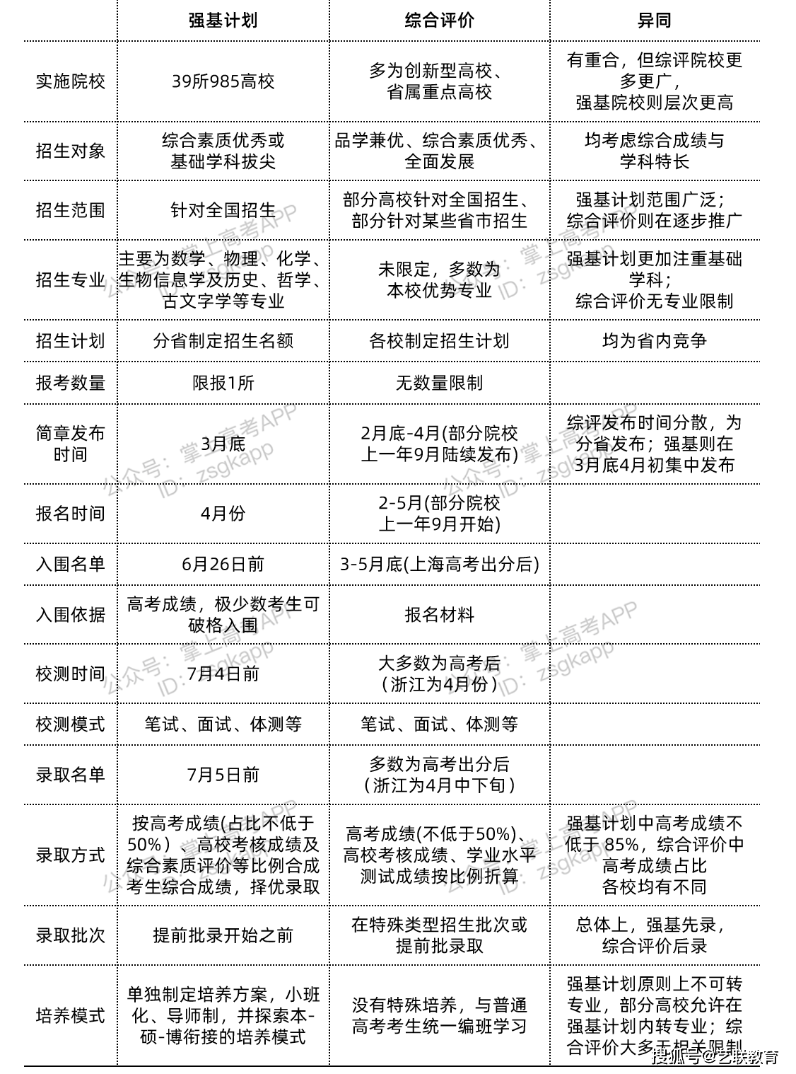 掌上综评苹果版
:强基or综评，哪个才是“降分”进名校首选？