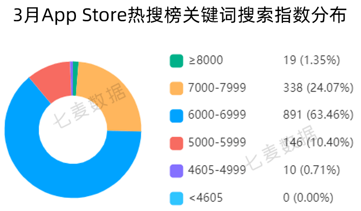 宜宾智慧教育苹果app版:苹果上线 App 分析新工具；App Store搜索标签页热搜词改版 | 3月推广报告-第15张图片-太平洋在线下载