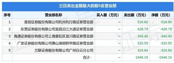 万彩吧彩票苹果版:3月24日鸿博股份（002229）龙虎榜数据：游资方新侠上榜-第2张图片-太平洋在线下载