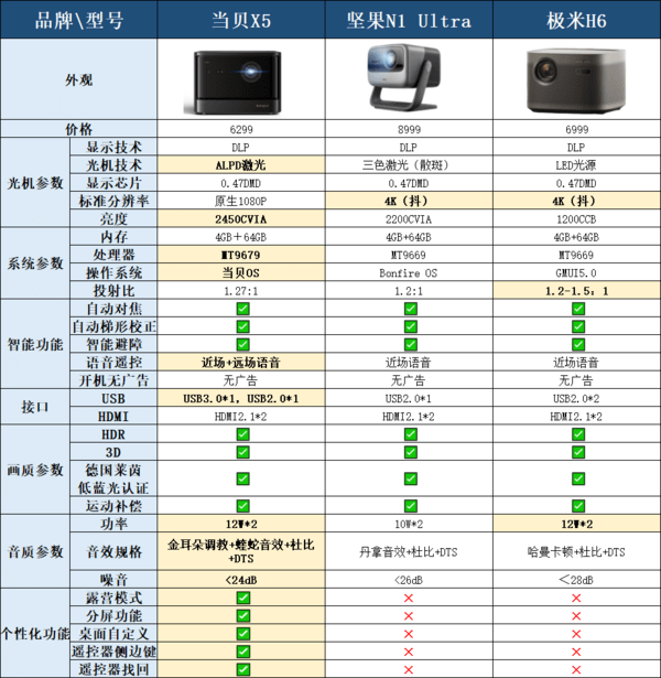 苹果版当贝遥控:当贝X5和极米H6和坚果N1 Ultra实测：碾压极米H6、与9000元产品不相-第9张图片-太平洋在线下载