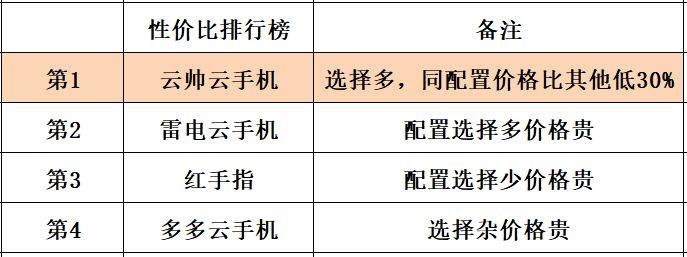 云手机:红手指雷电云帅多多云手机VIP-BVIP-GVIP-SVIP-KVIP区别对比排行榜