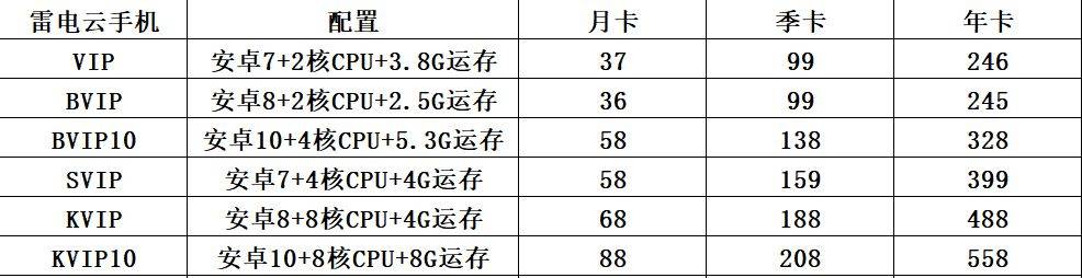 云手机:红手指雷电云帅多多云手机VIP-BVIP-GVIP-SVIP-KVIP区别对比排行榜-第3张图片-太平洋在线下载