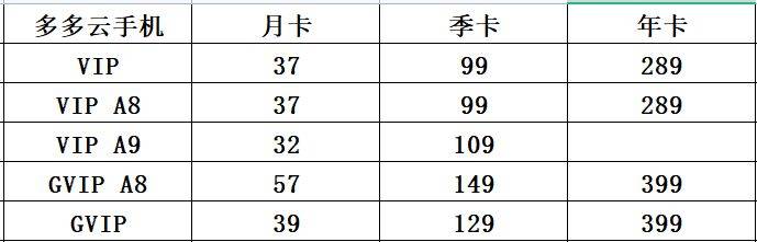 云手机:红手指雷电云帅多多云手机VIP-BVIP-GVIP-SVIP-KVIP区别对比排行榜-第5张图片-太平洋在线下载