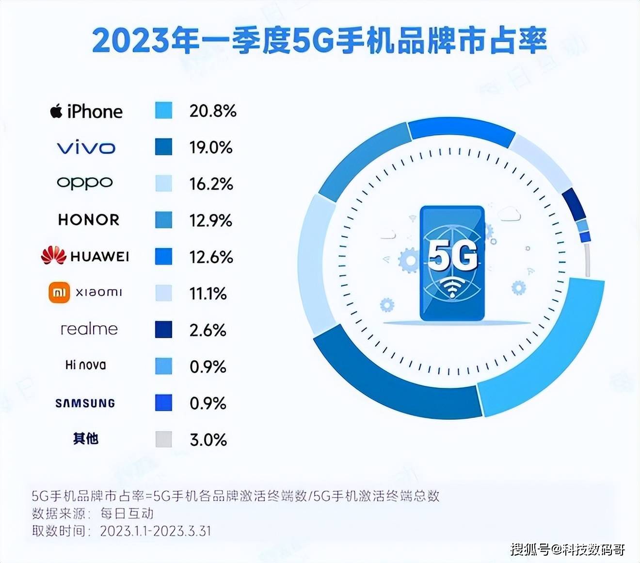 5g手机怎么开启5g网络:华为有多牛？4G手机销量大涨，5G手机市占率国产第一，友商羡慕