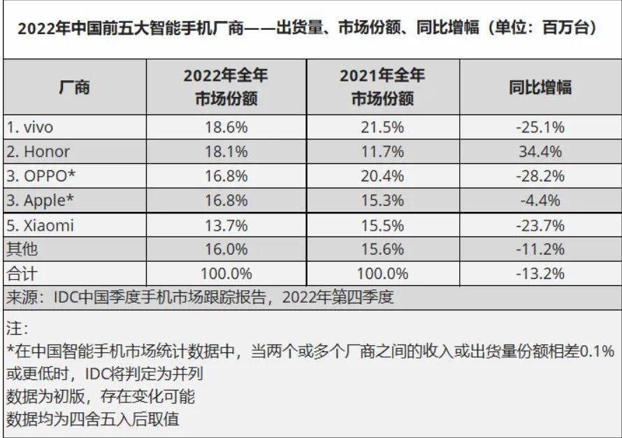 vivo智能手机:逆周期强势登顶，“VO荣米”行业第一，vivo的做法你看得懂学不会！