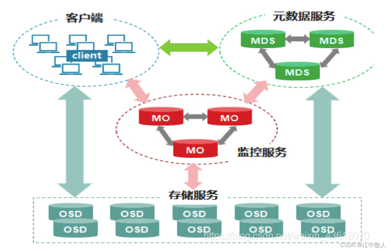 ceph服务端和客户端的简单介绍