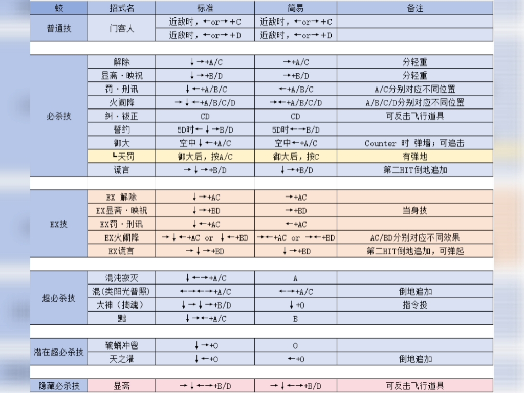 拳皇2012手机版出招(拳皇2012手机版出招表) 拳皇2012手机版出招(拳皇2012手机版出招表)
